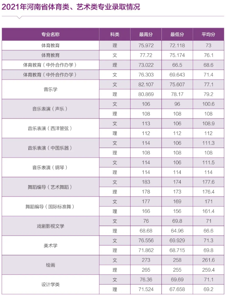 河南师范大学 - 2021年河南省本科一批各专业录取情况统计表