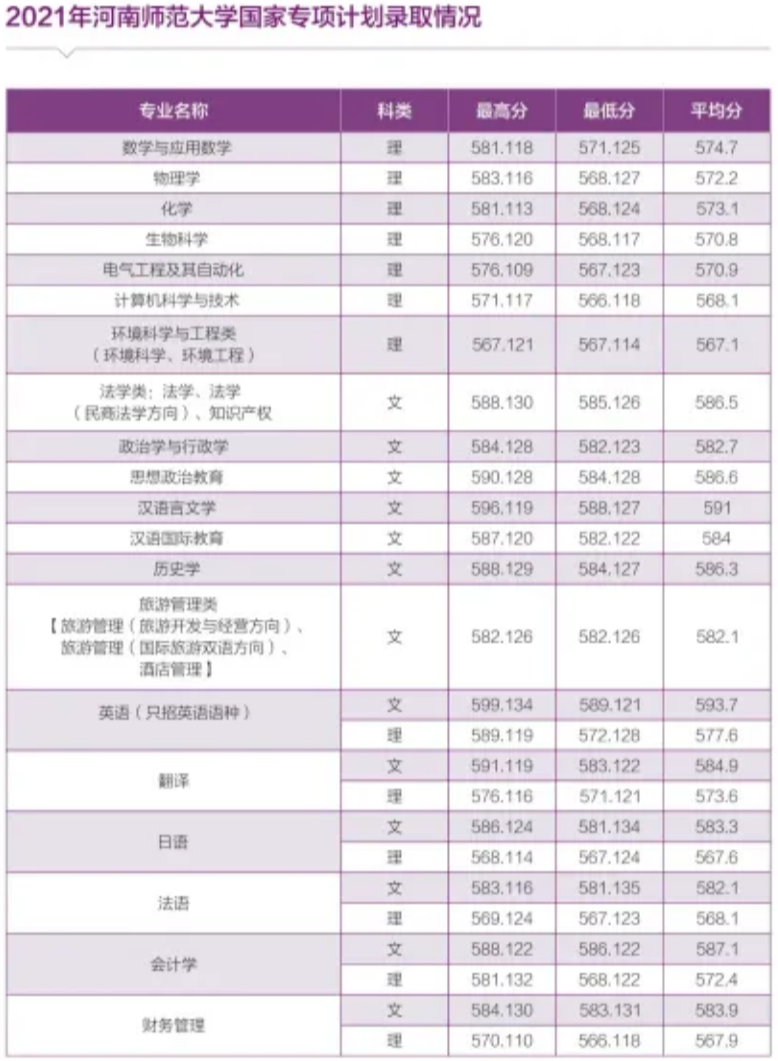 河南师范大学 - 2021年河南省本科一批各专业录取情况统计表