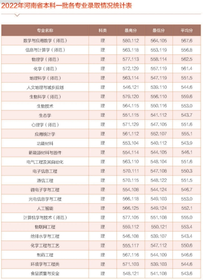 2022年河南省本科一批各专业录取情况统计表