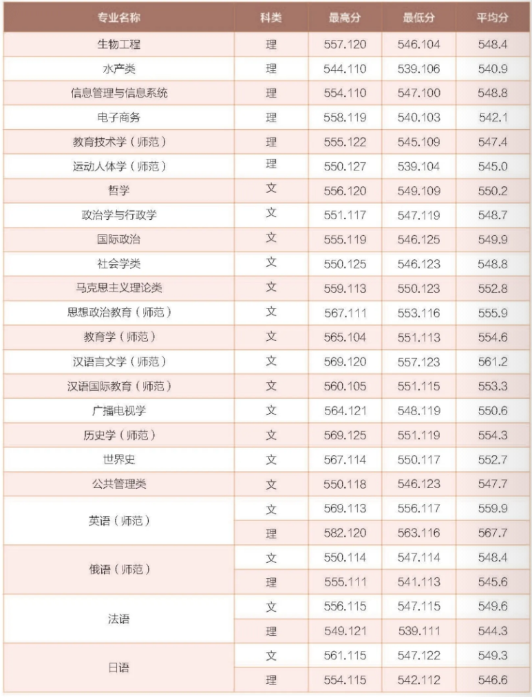 2022年河南省本科一批各专业录取情况统计表