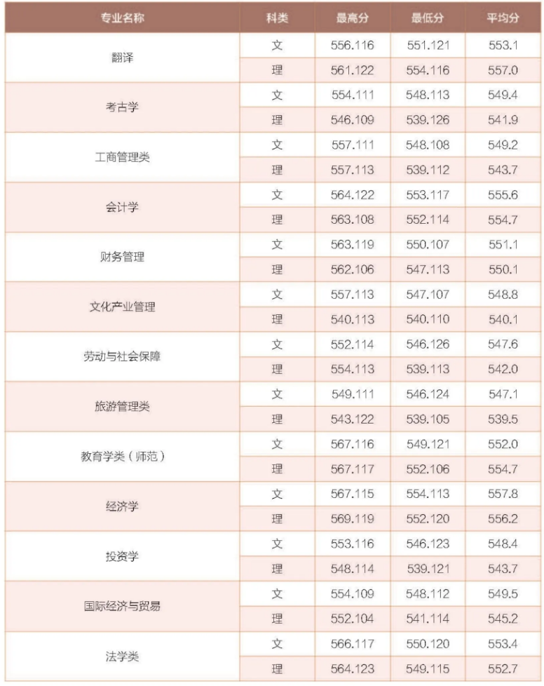 2022年河南省本科一批各专业录取情况统计表