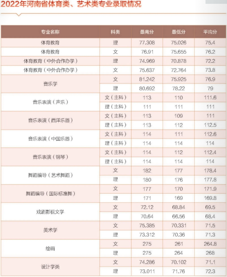 2022年河南省本科一批各专业录取情况统计表