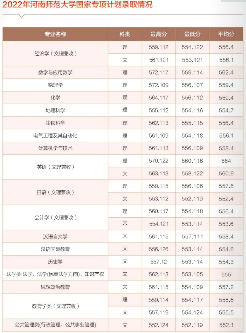 2022年河南省本科一批各专业录取情况统计表