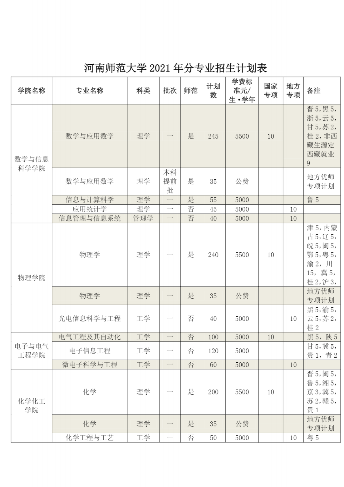 河南师范大学2021年分专业招生计划表