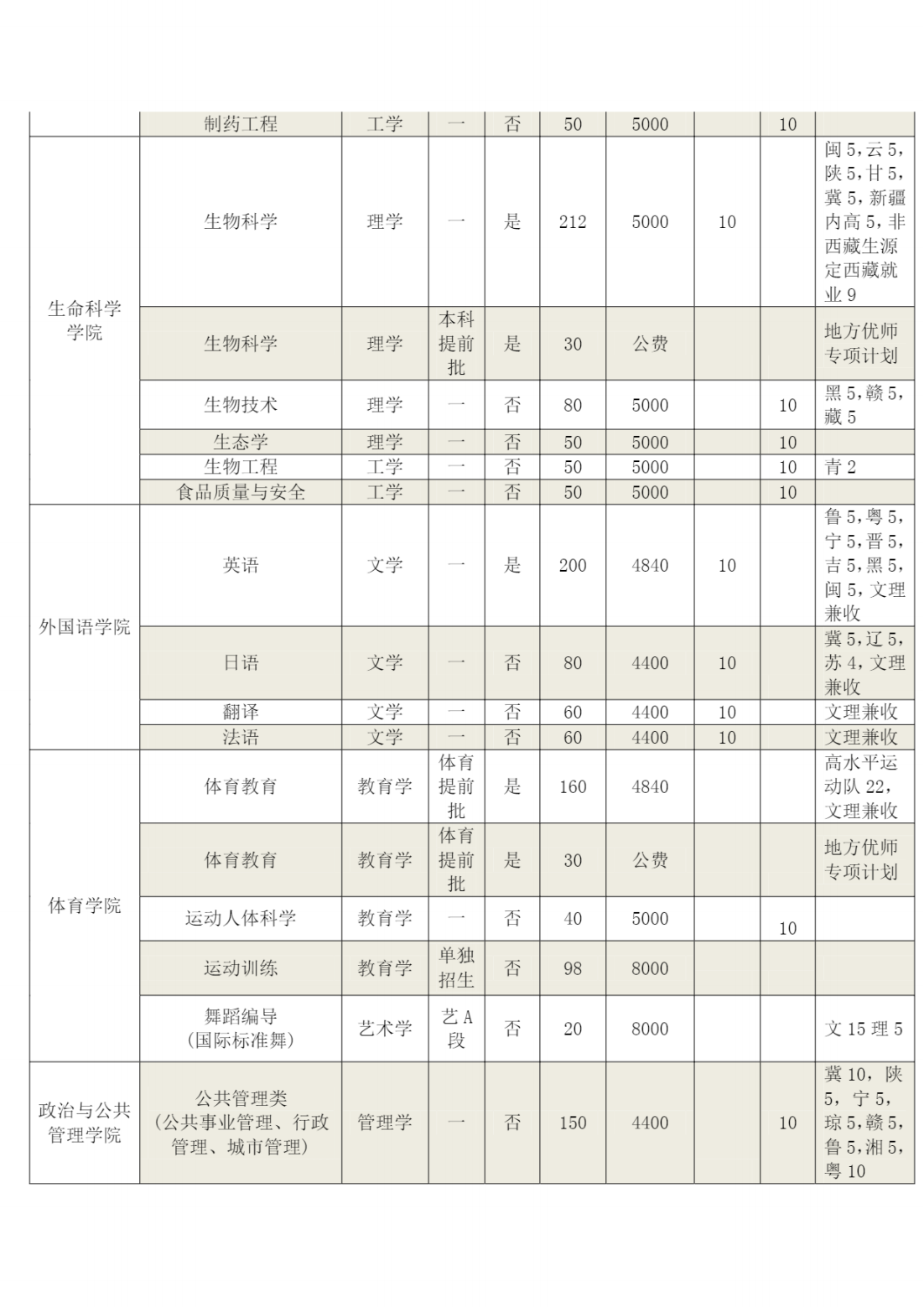 河南师范大学2021年分专业招生计划表