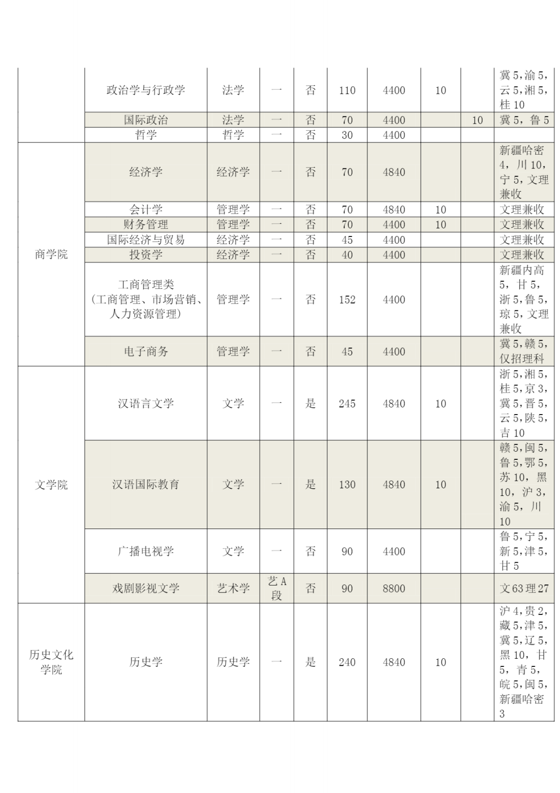 河南师范大学2021年分专业招生计划表