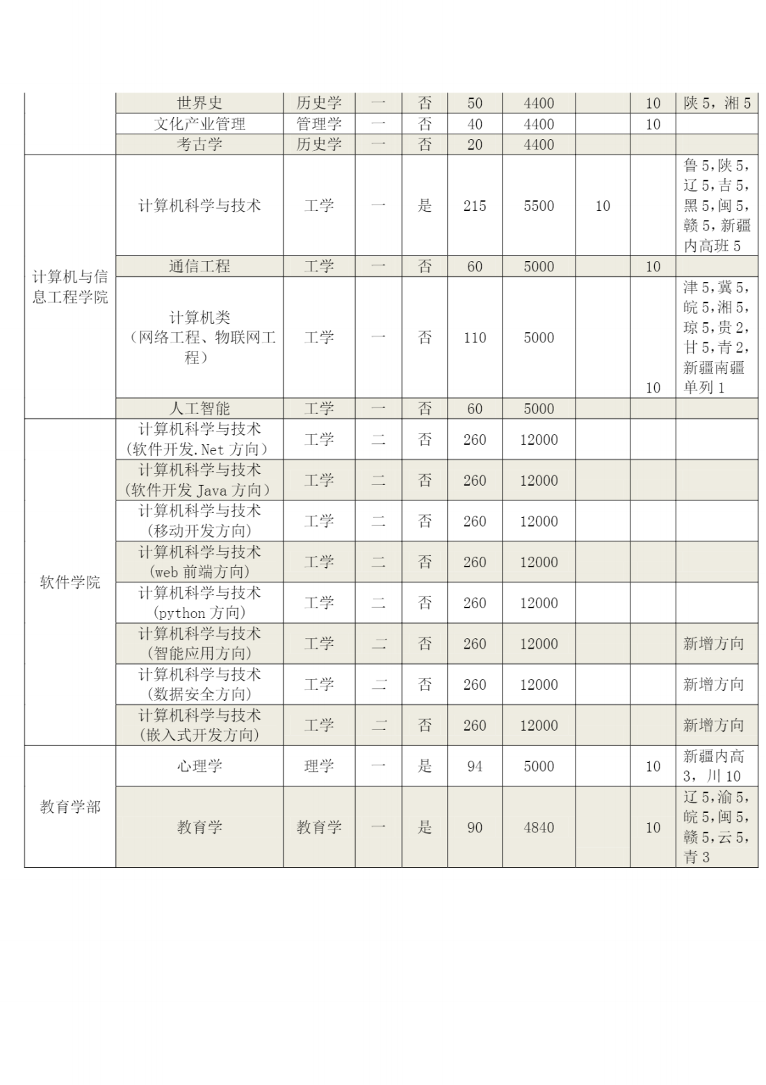 河南师范大学2021年分专业招生计划表