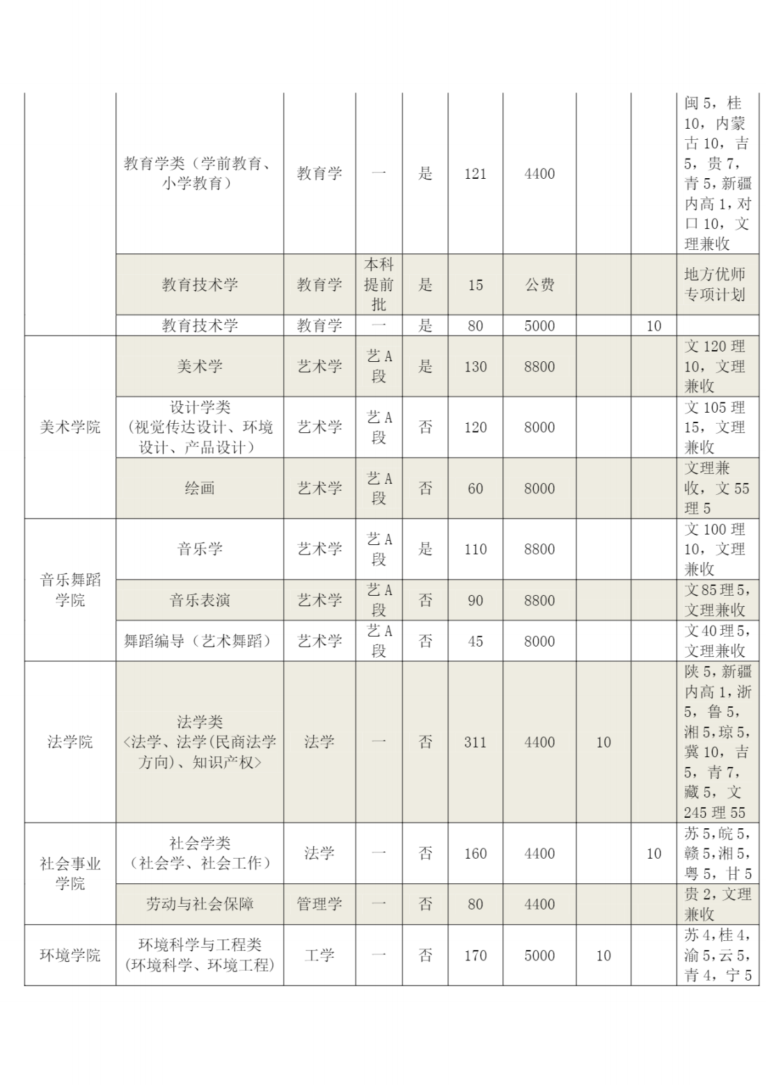 河南师范大学2021年分专业招生计划表