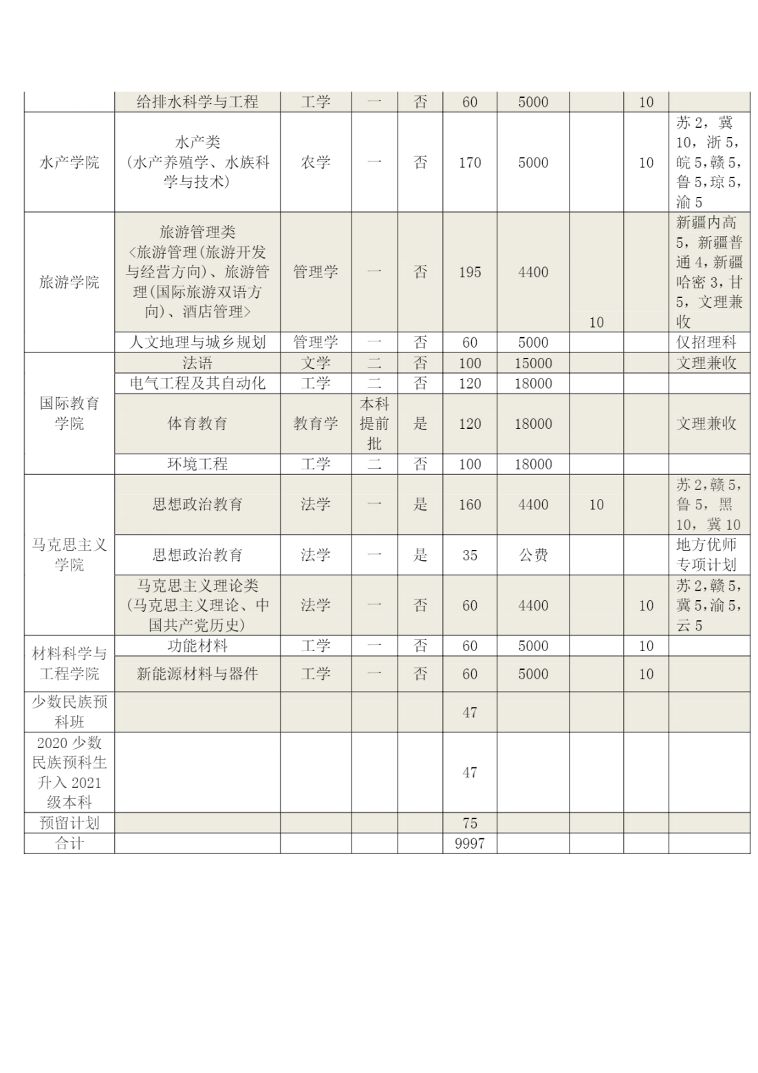 河南师范大学2021年分专业招生计划表