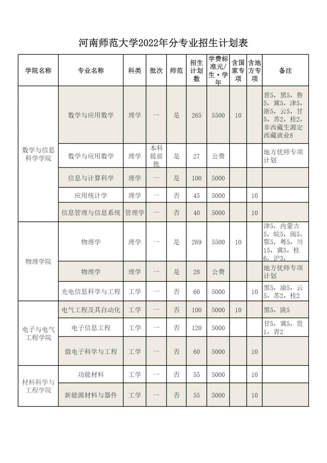 河南师范大学2022年分专业招生计划表