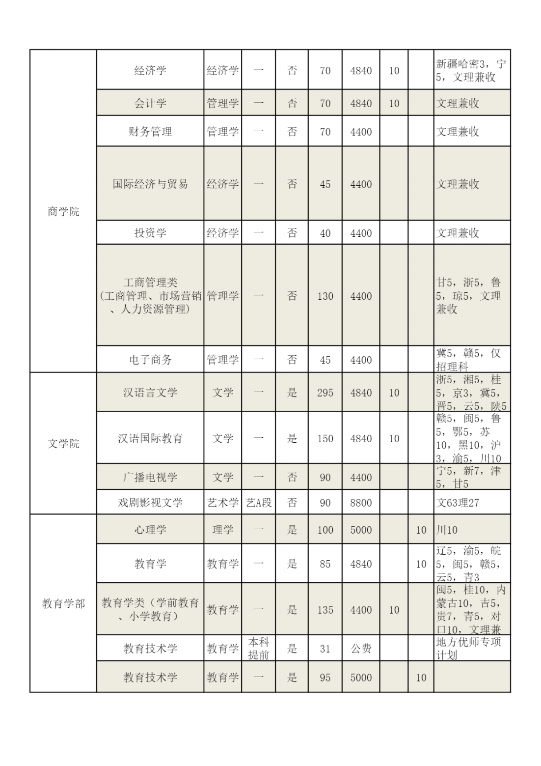 河南师范大学2022年分专业招生计划表