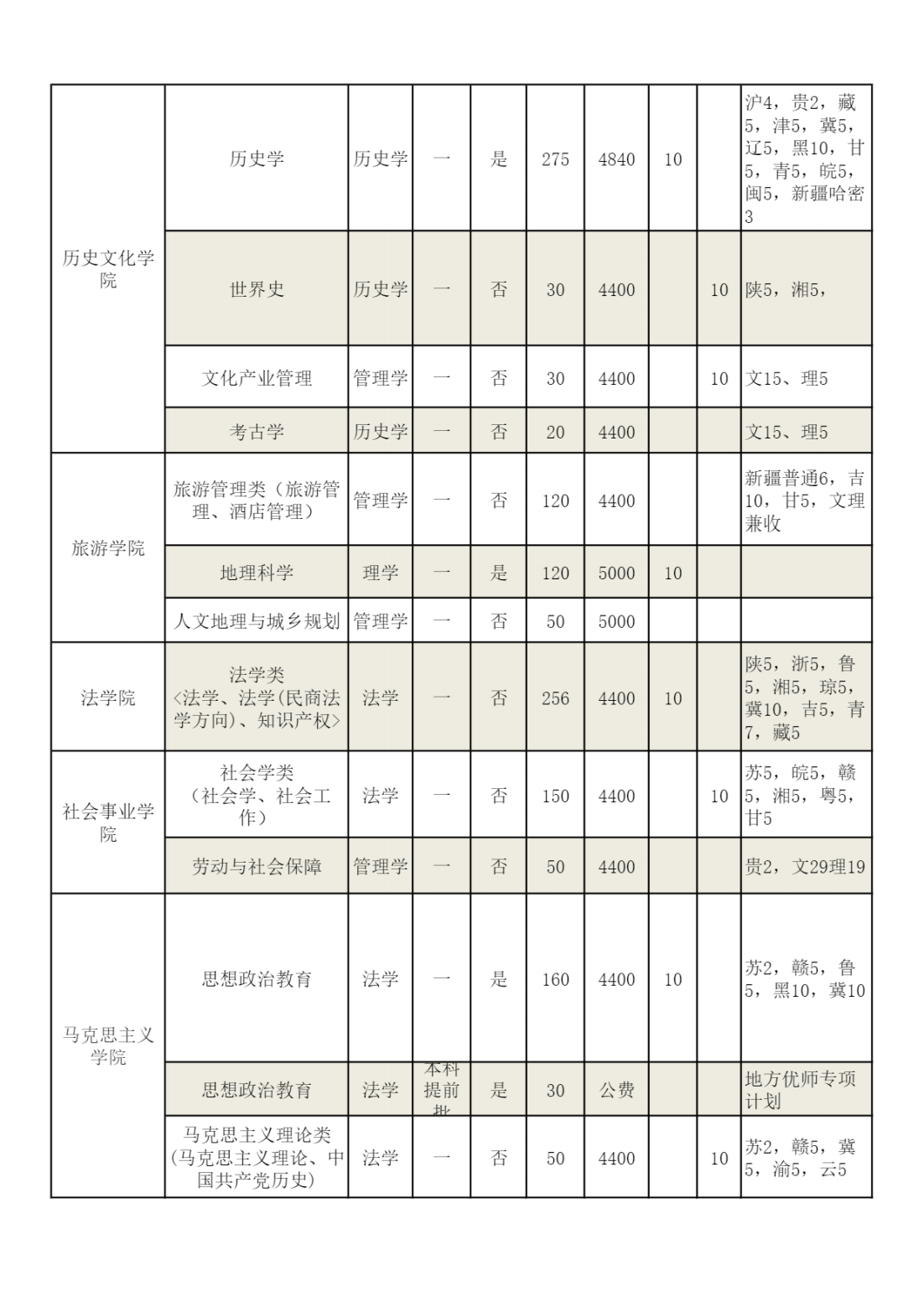 河南师范大学2022年分专业招生计划表