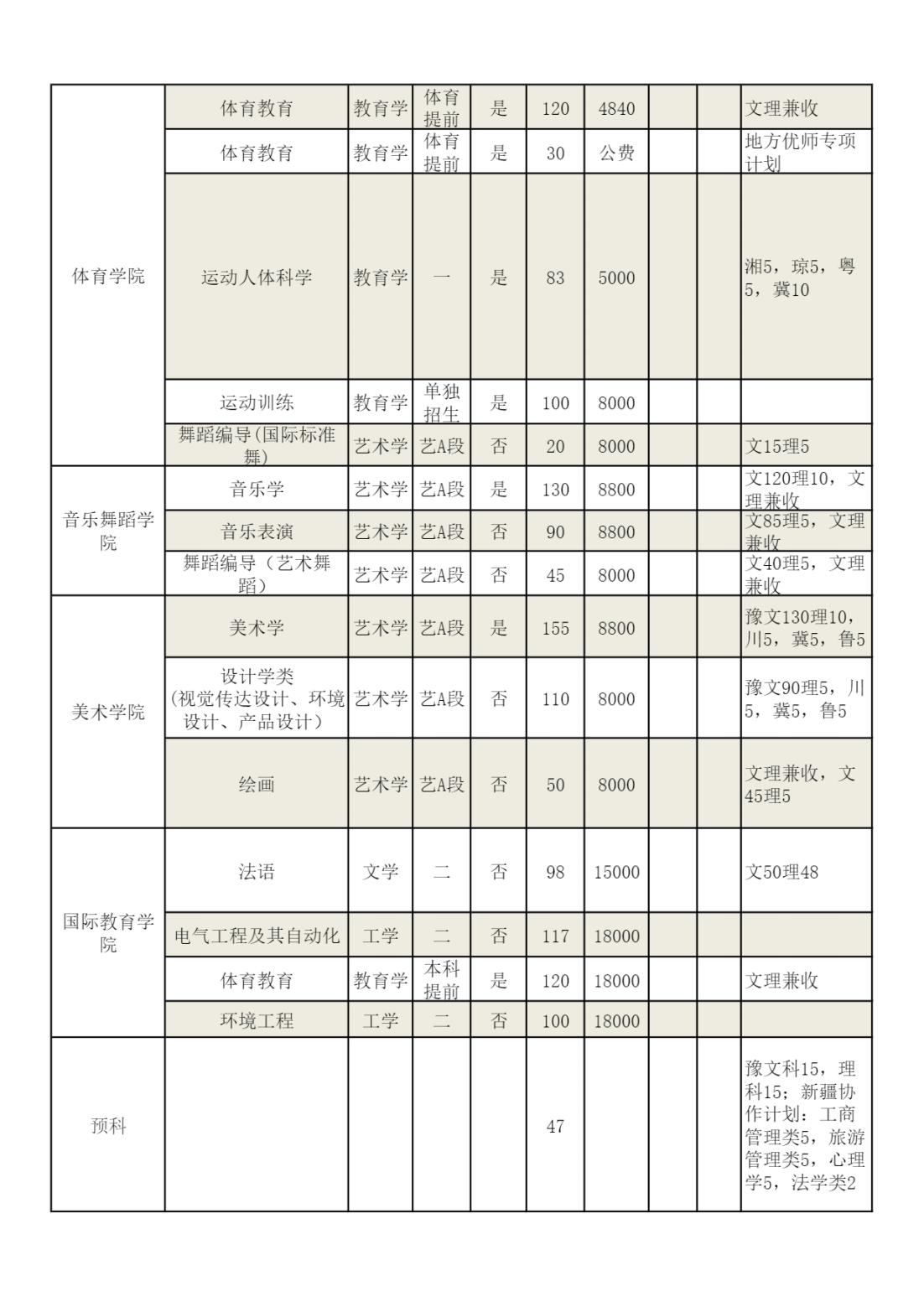 河南师范大学2022年分专业招生计划表