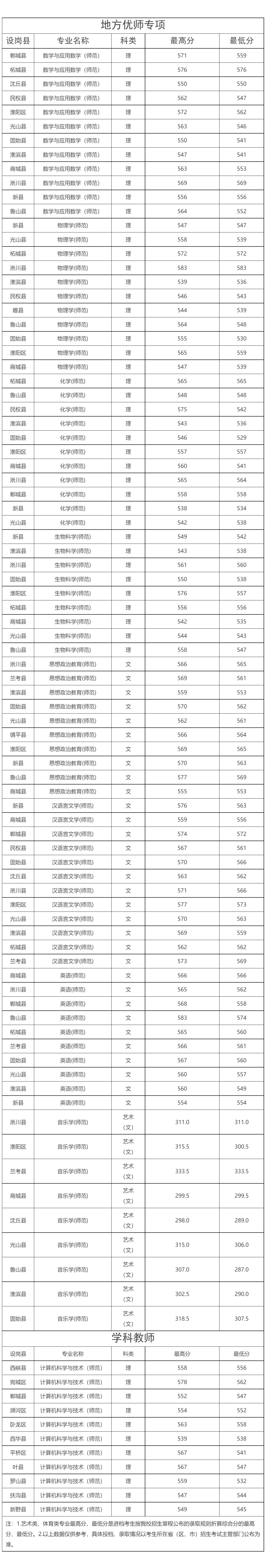 信阳师范大学2023年地方公费师范生分数统计