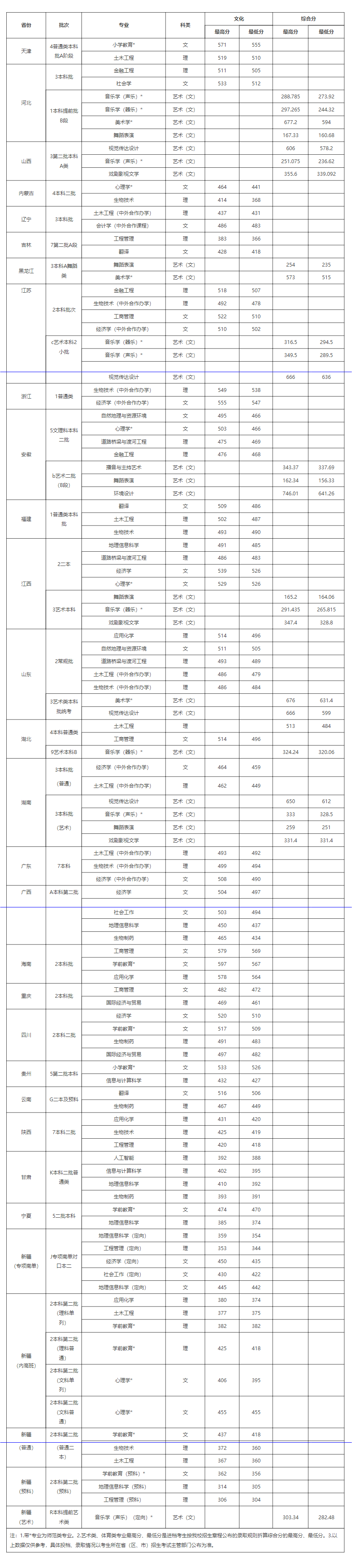 信阳师范大学2023年外省（区、市）录取分数统计