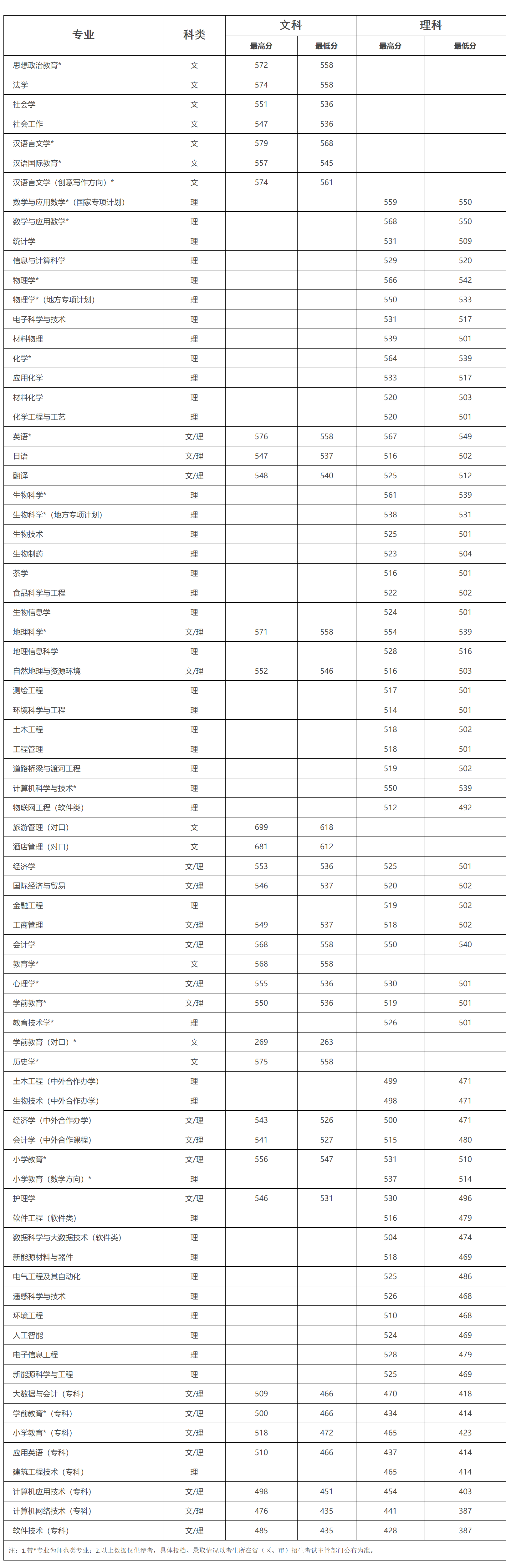 信阳师范大学2023年河南省普通类专业录取分数统计表