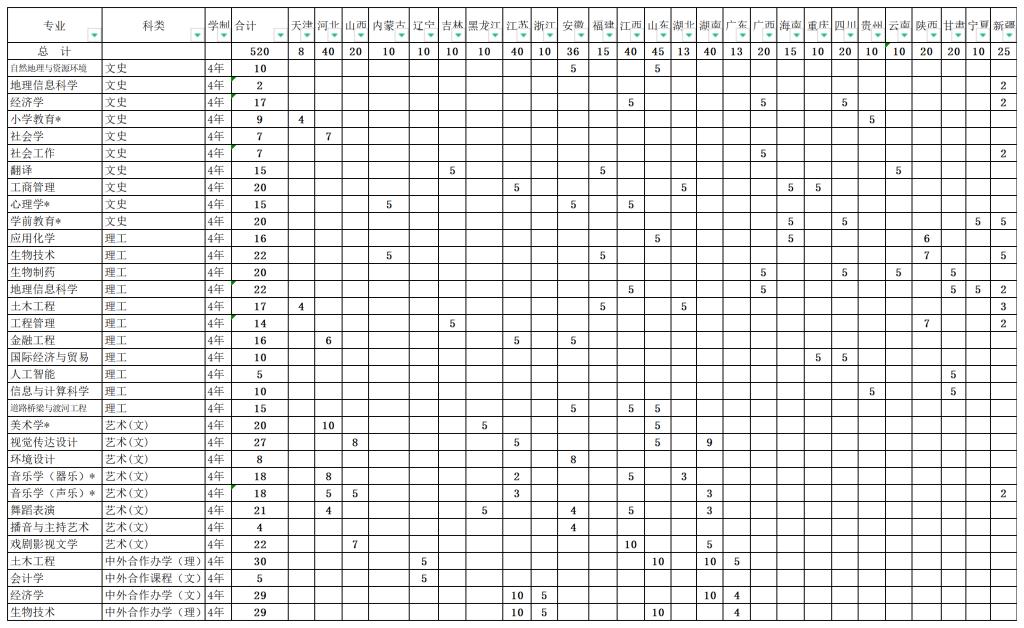 信阳师范大学2023年省外招生计划一览表