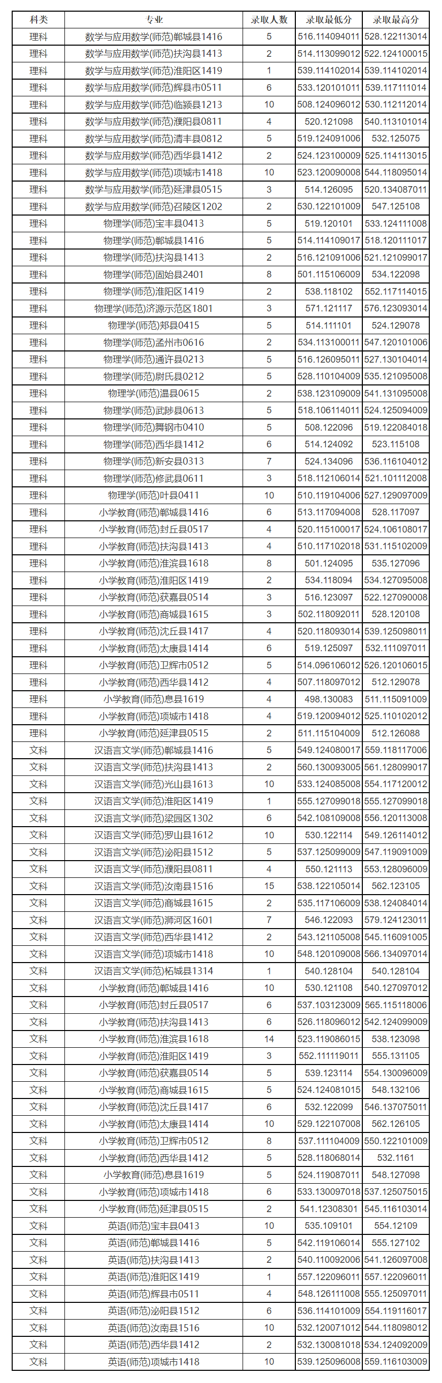 周口师范学院－2023年在河南省录取情况统计（普通类公费师范生）