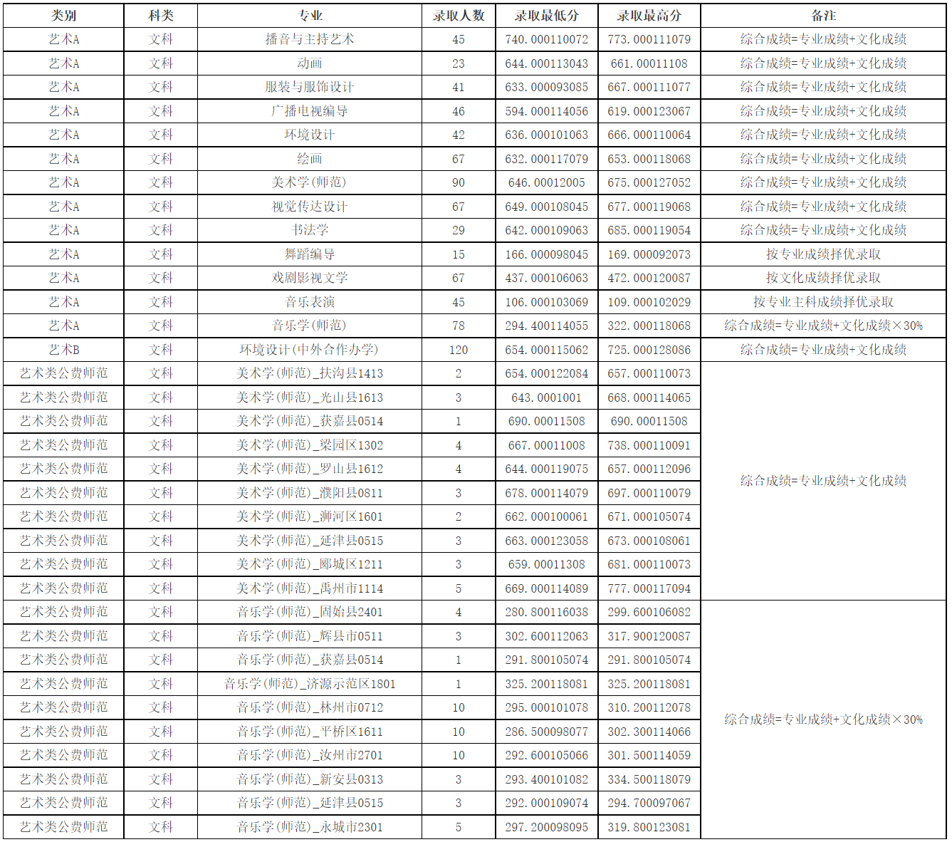 周口师范学院－2023年在河南省录取情况统计（艺术A+艺术B+公费师范生艺术类）