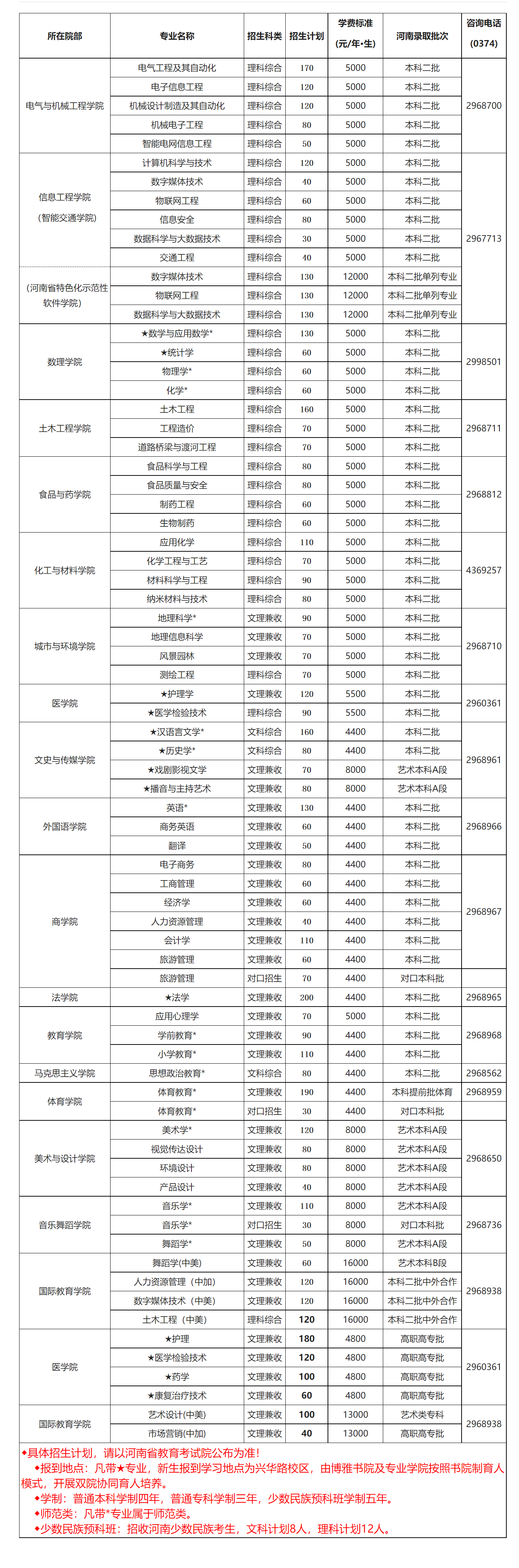 许昌学院2023年普通本、专科招生计划一览表