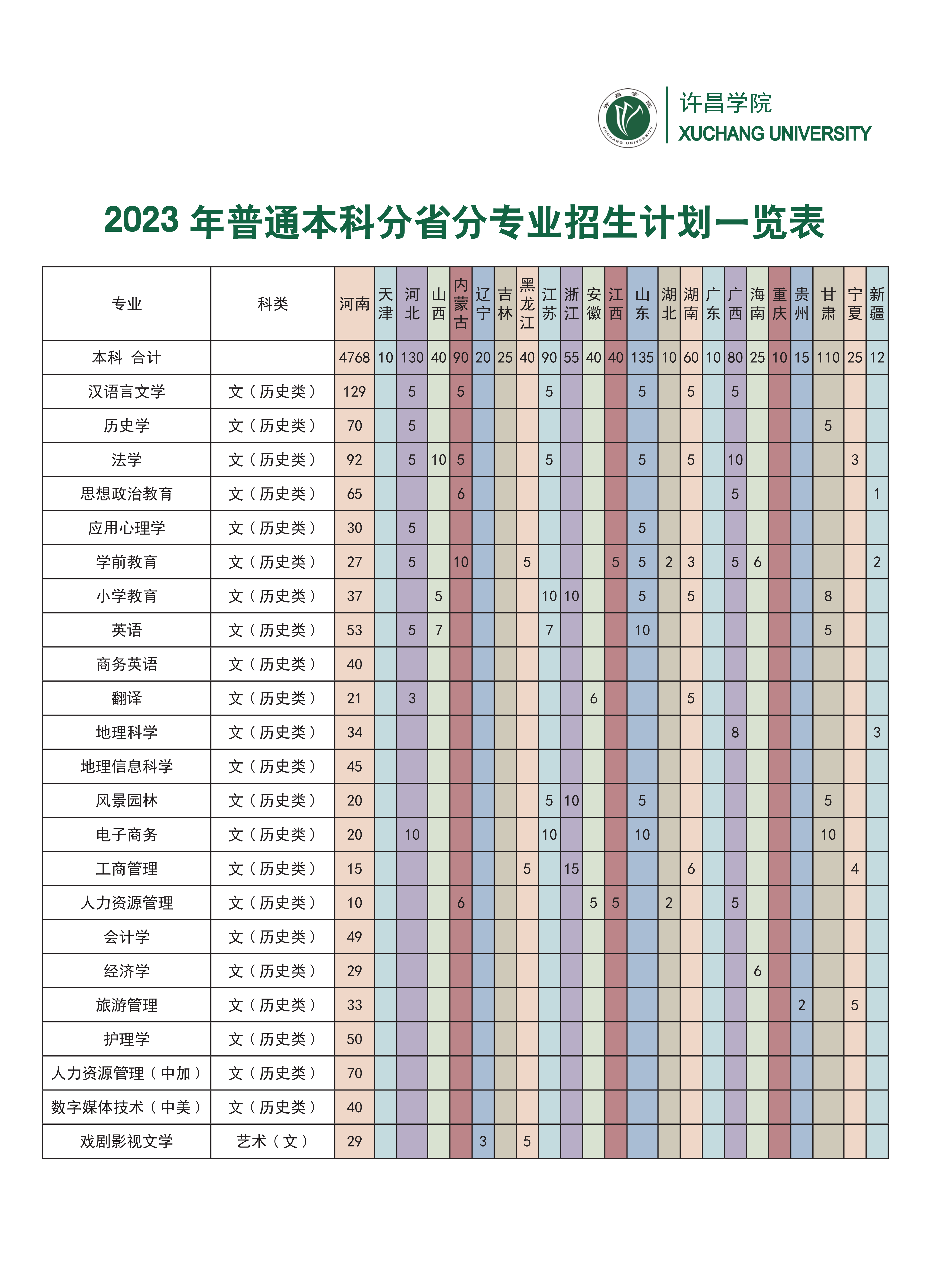 许昌学院2023年普通本科分省分专业招生计划一览表