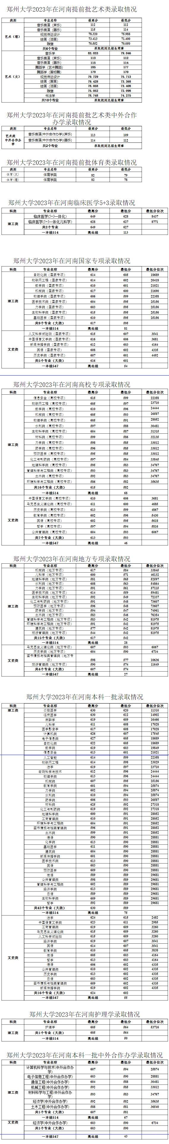 郑州大学2023年在河南录取情况