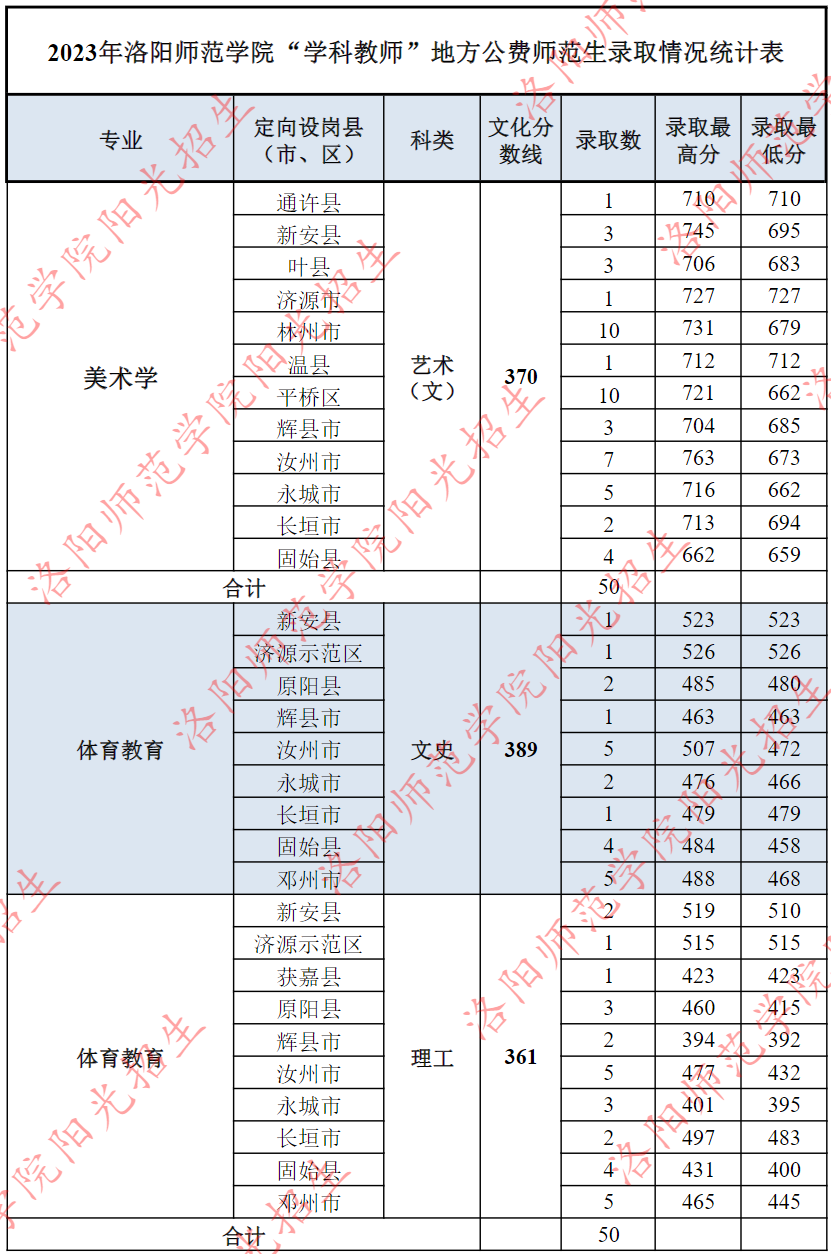 2023年洛阳师范学院“学科教师”地方公费师范生录取情况统计表