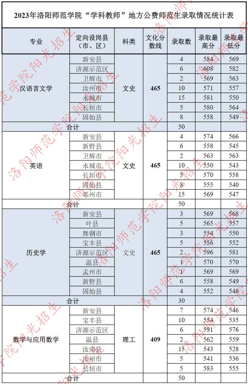 2023年洛阳师范学院“学科教师”地方公费师范生录取情况统计表