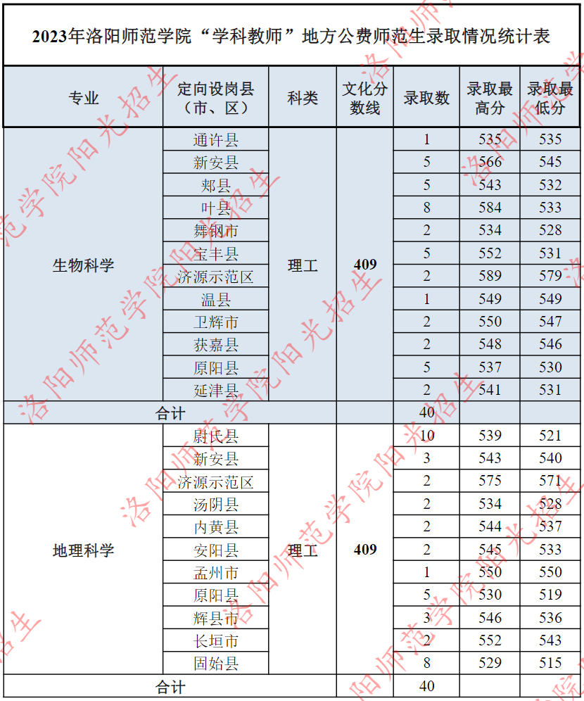 2023年洛阳师范学院“学科教师”地方公费师范生录取情况统计表