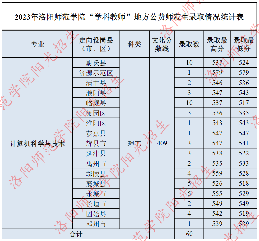 2023年洛阳师范学院“学科教师”地方公费师范生录取情况统计表