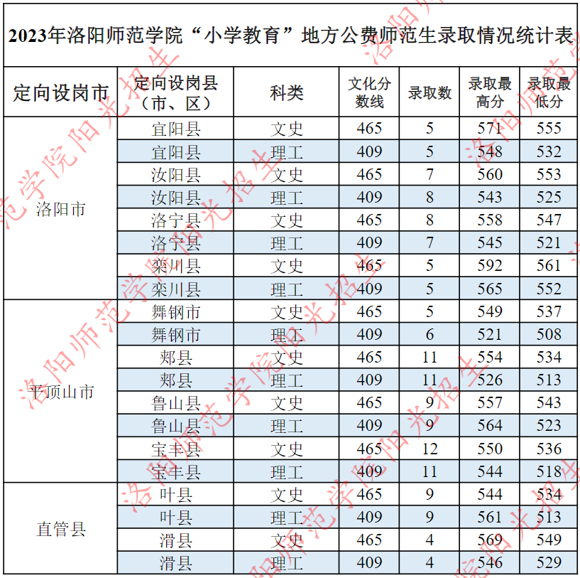 2023年洛阳师范学院“小学教育”地方公费师范生录取情况统计表