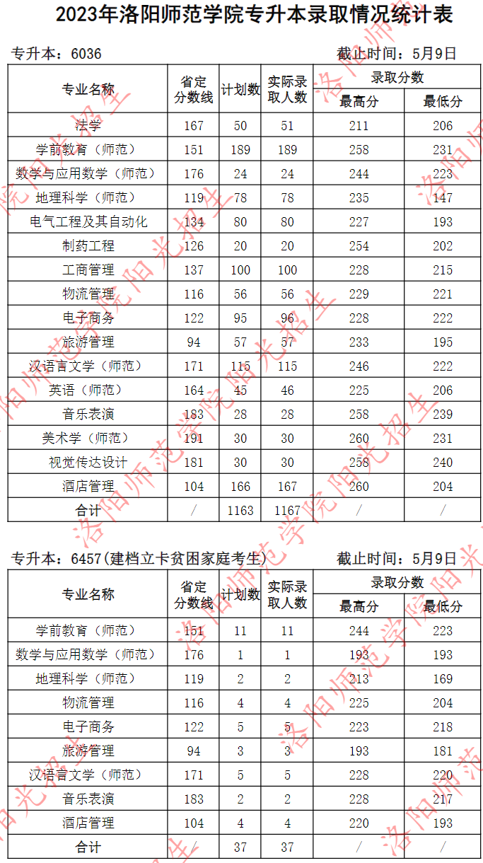 2023年洛阳师范学院专升本录取情况统计表