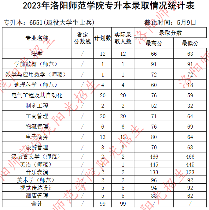 2023年洛阳师范学院专升本录取情况统计表