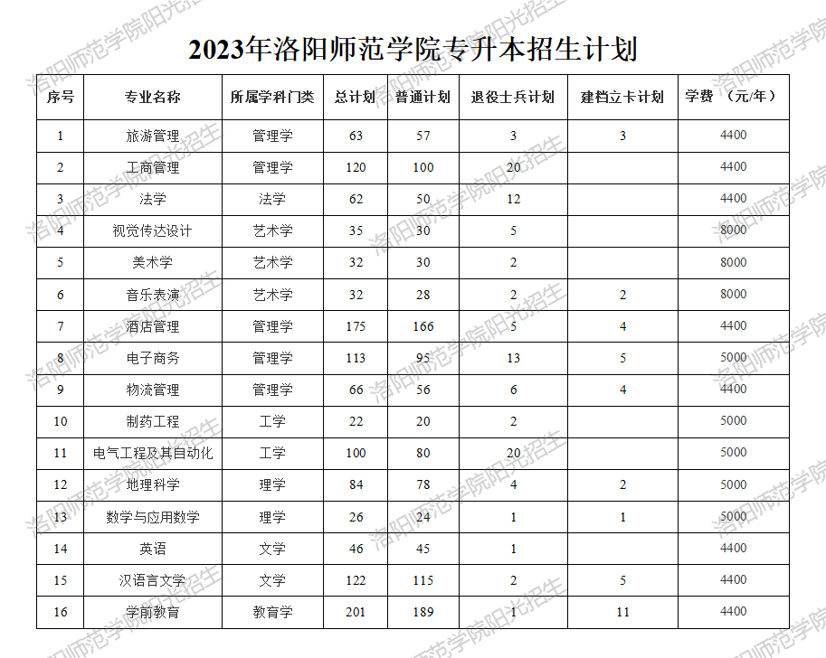 2023年洛阳师范学院专升本招生计划