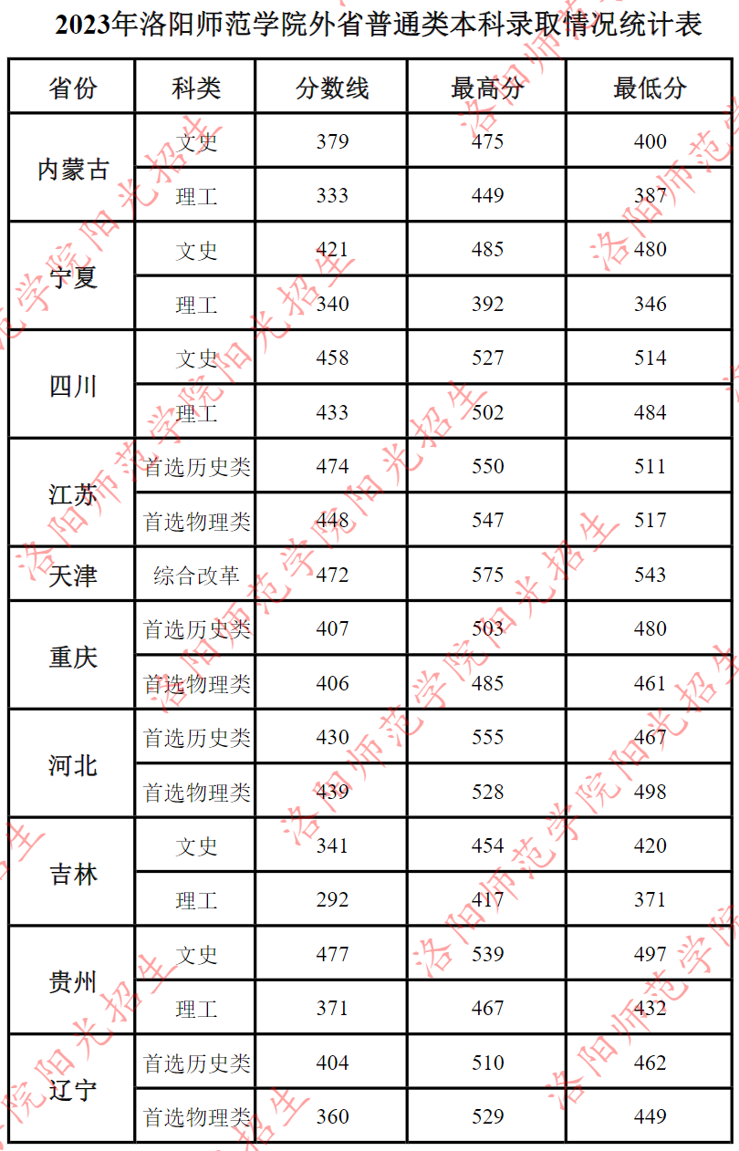 2023年洛阳师范学院外省普通类本科录取情况统计表