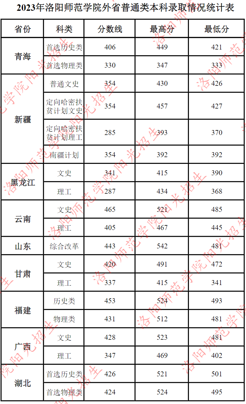 2023年洛阳师范学院外省普通类本科录取情况统计表