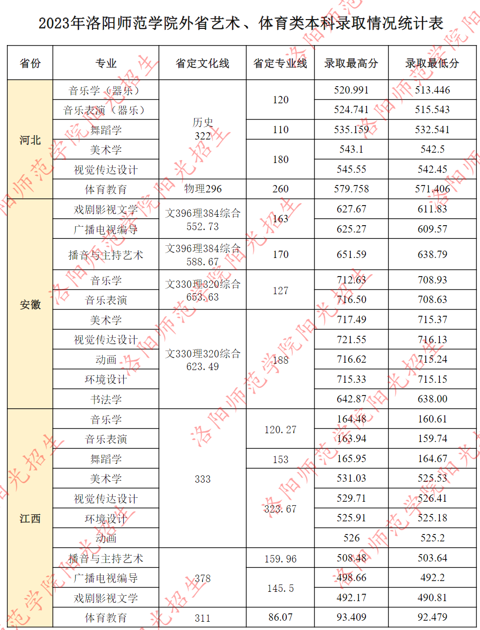 2023年洛阳师范学院外省艺术、体育类本科录取情况统计表