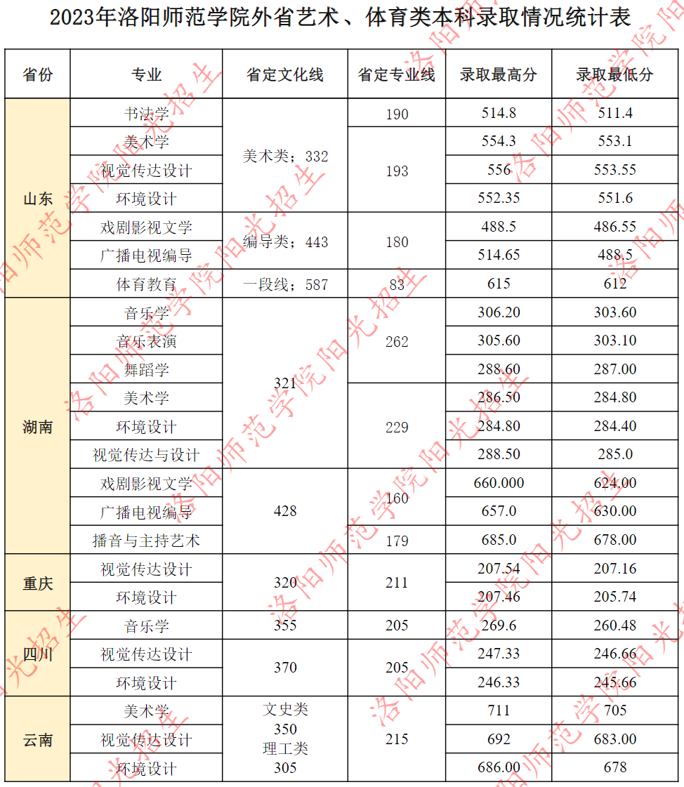 2023年洛阳师范学院外省艺术、体育类本科录取情况统计表