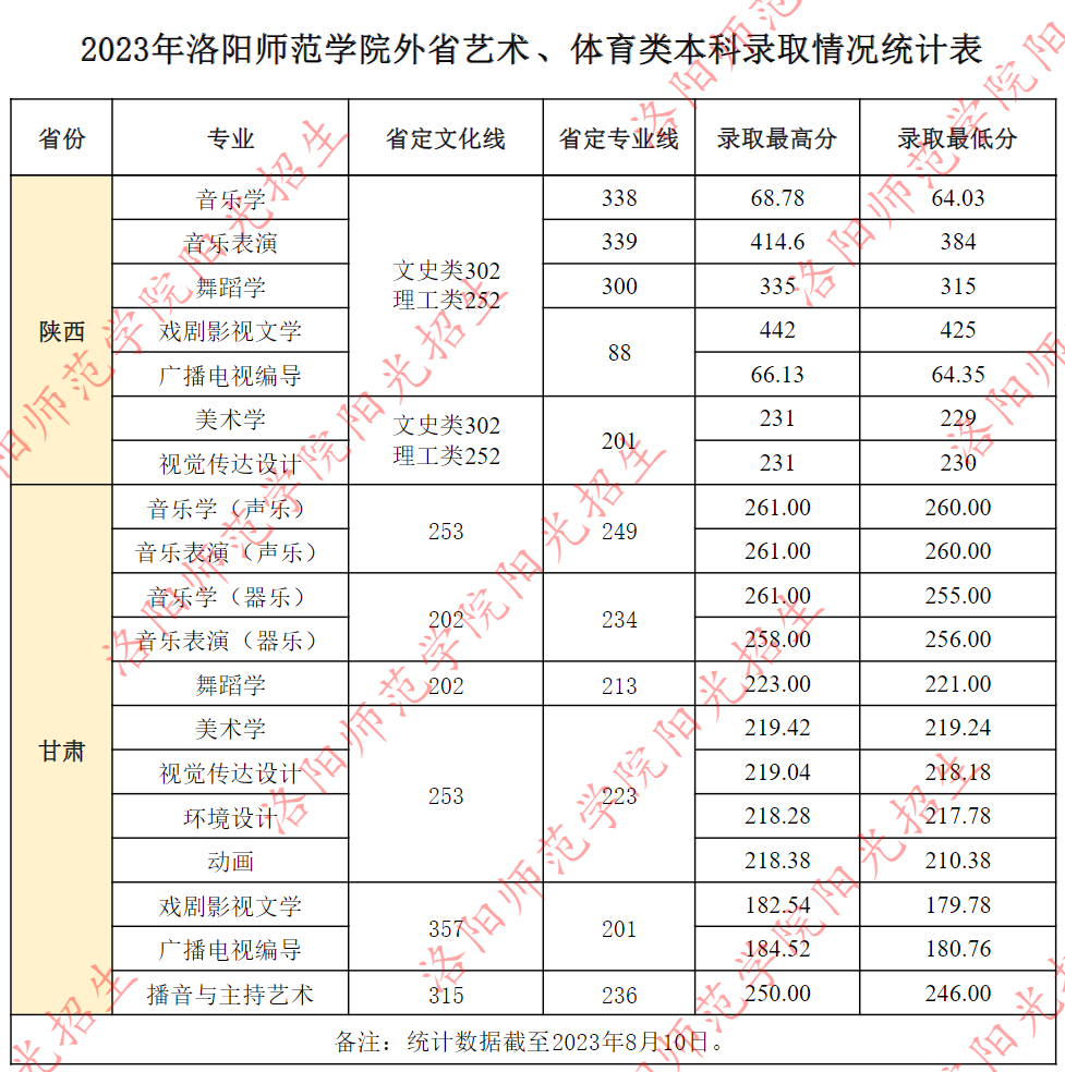 2023年洛阳师范学院外省艺术、体育类本科录取情况统计表