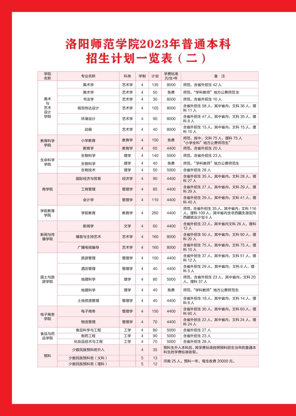 洛阳师范学院－2023年招生计划表