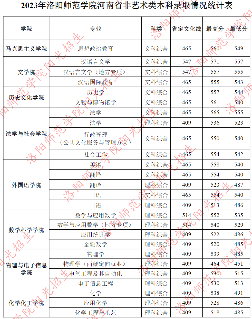 2023年洛阳师范学院河南省非艺术类本科录取情况统计表