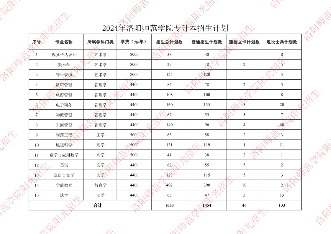 洛阳师范学院－2024年专升本招生计划