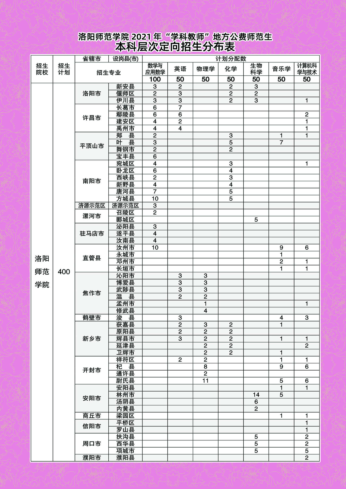 洛阳师范学院2021年“学科教师”地方公费师范生招生简章