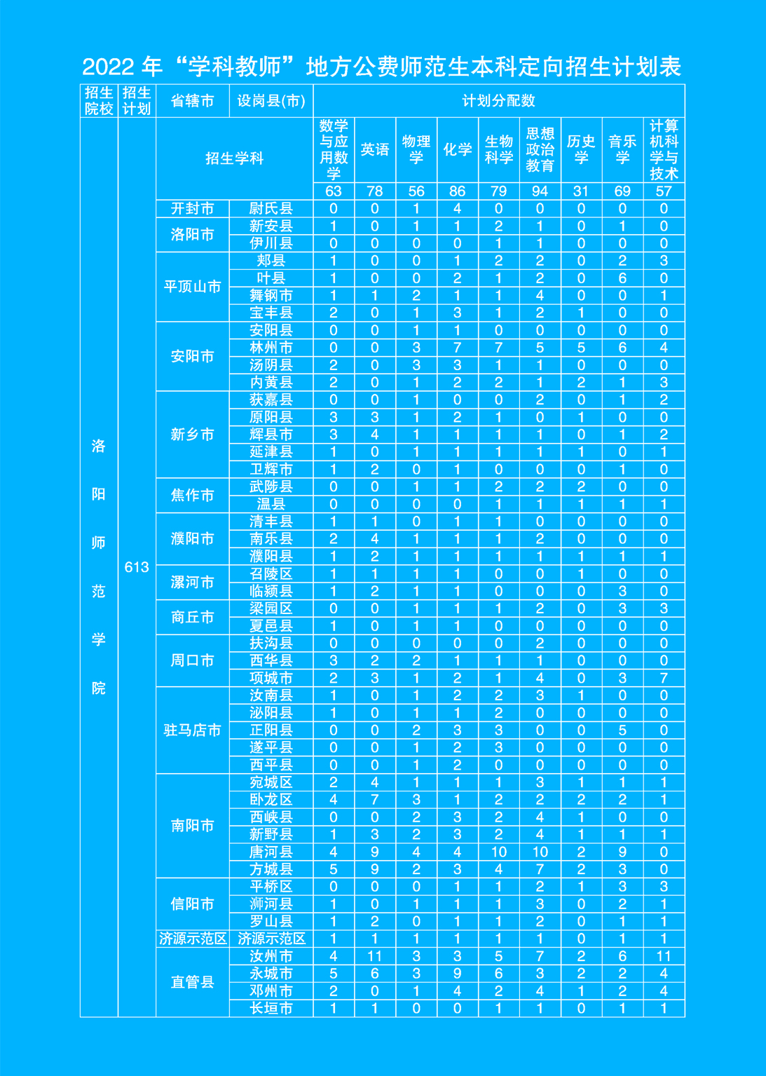 洛阳师范学院2022年地方公费师范生招生简章