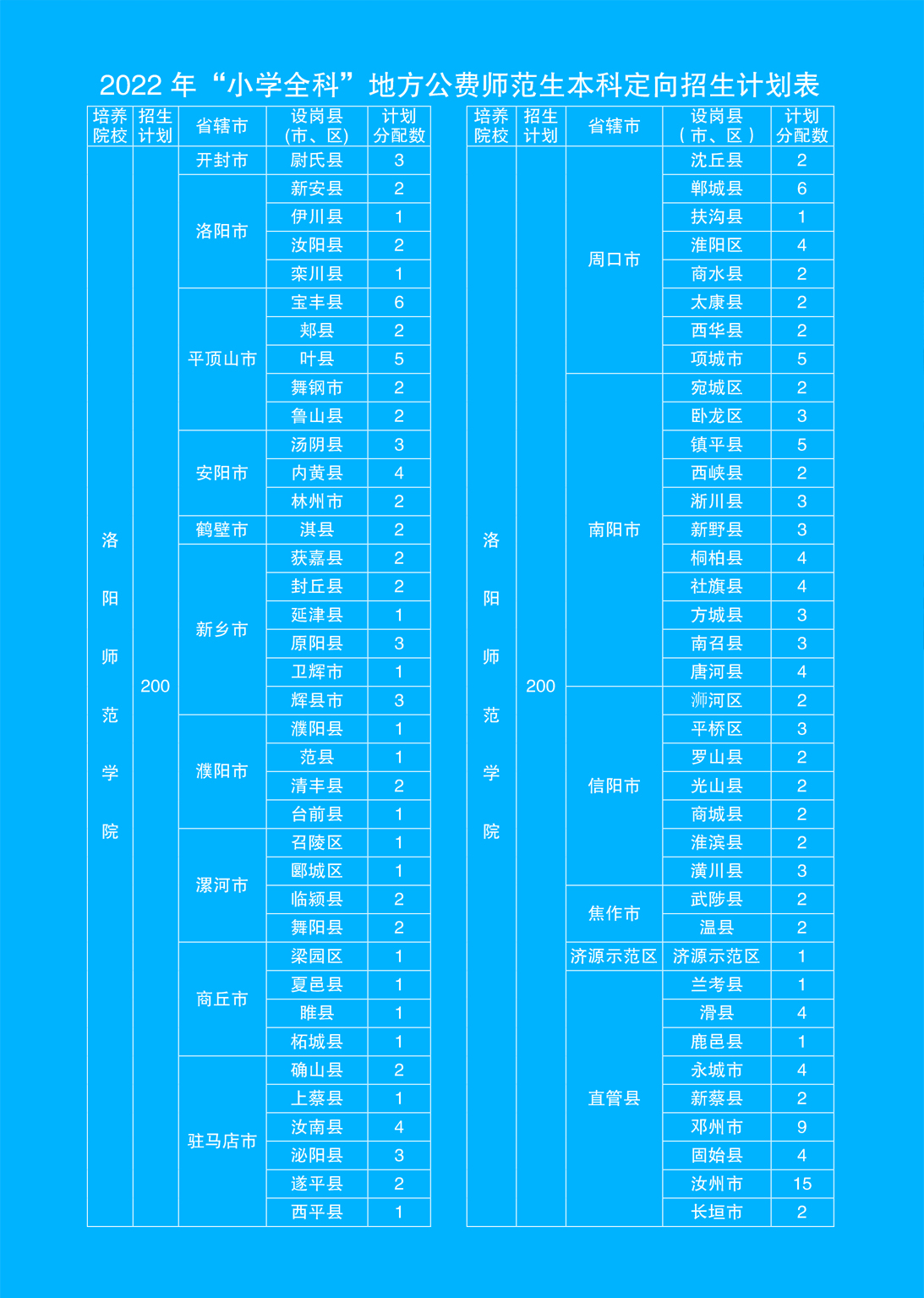 洛阳师范学院2022年地方公费师范生招生简章