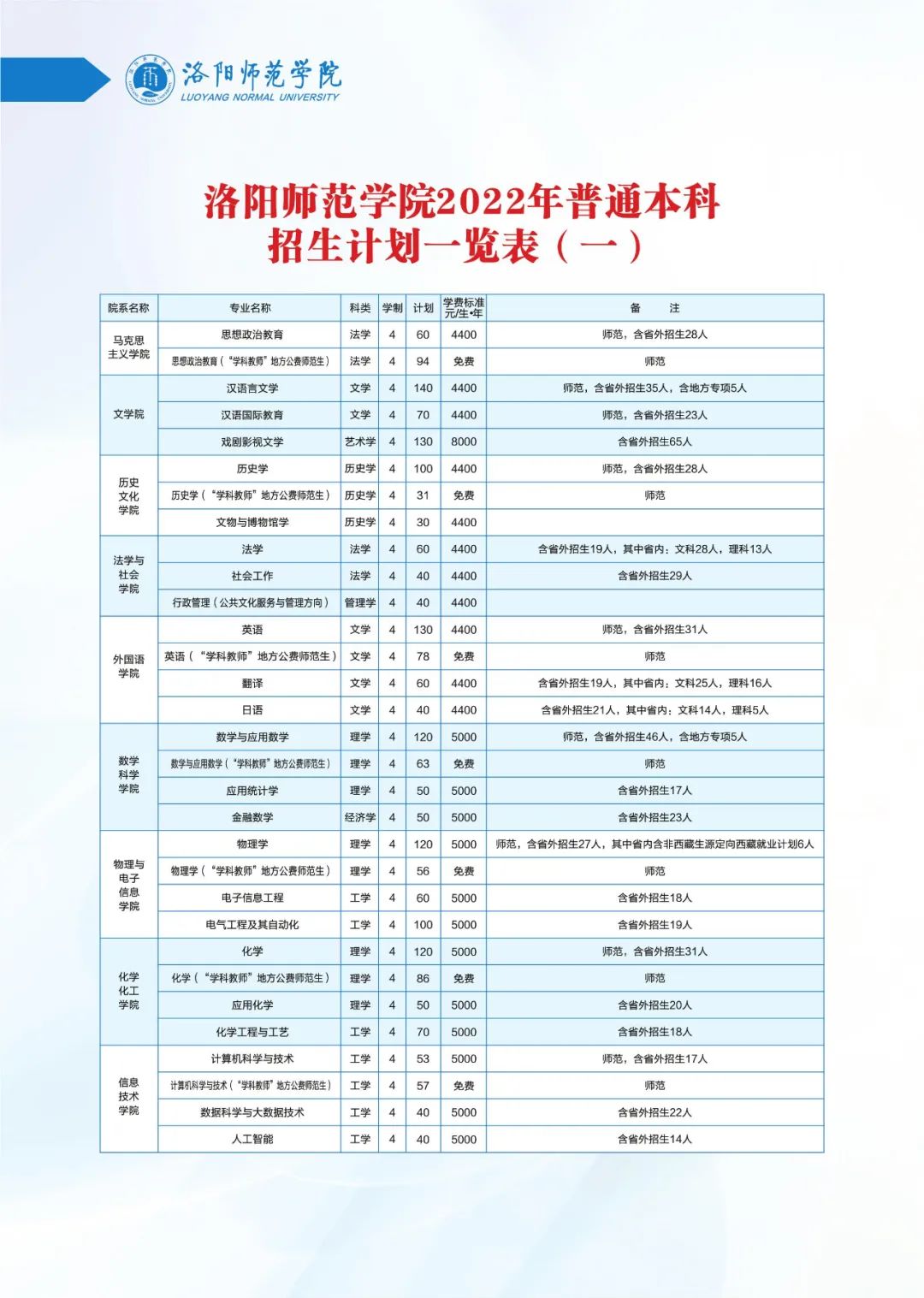 2022年洛阳师范学院招生计划表