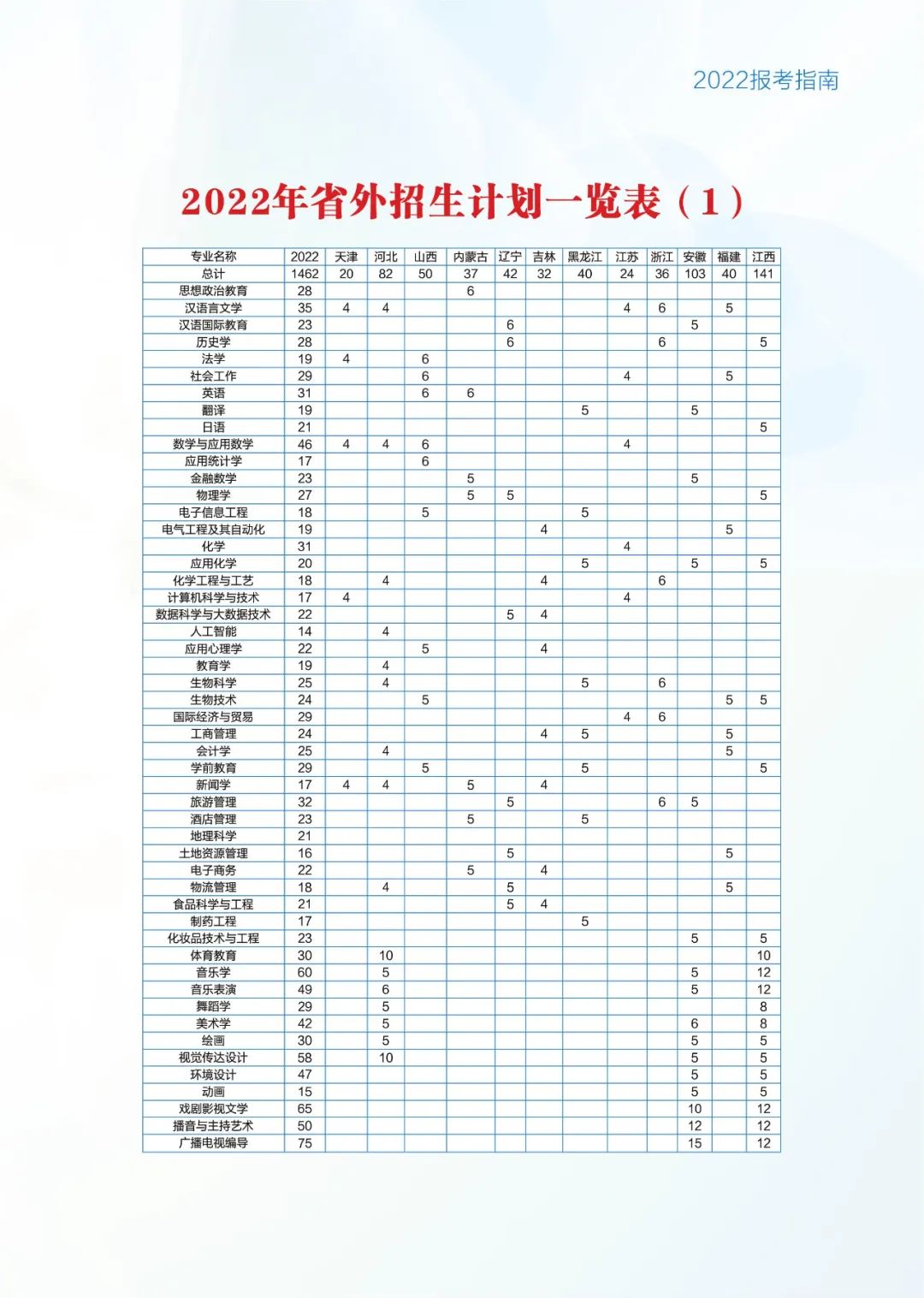 2022年洛阳师范学院招生计划表