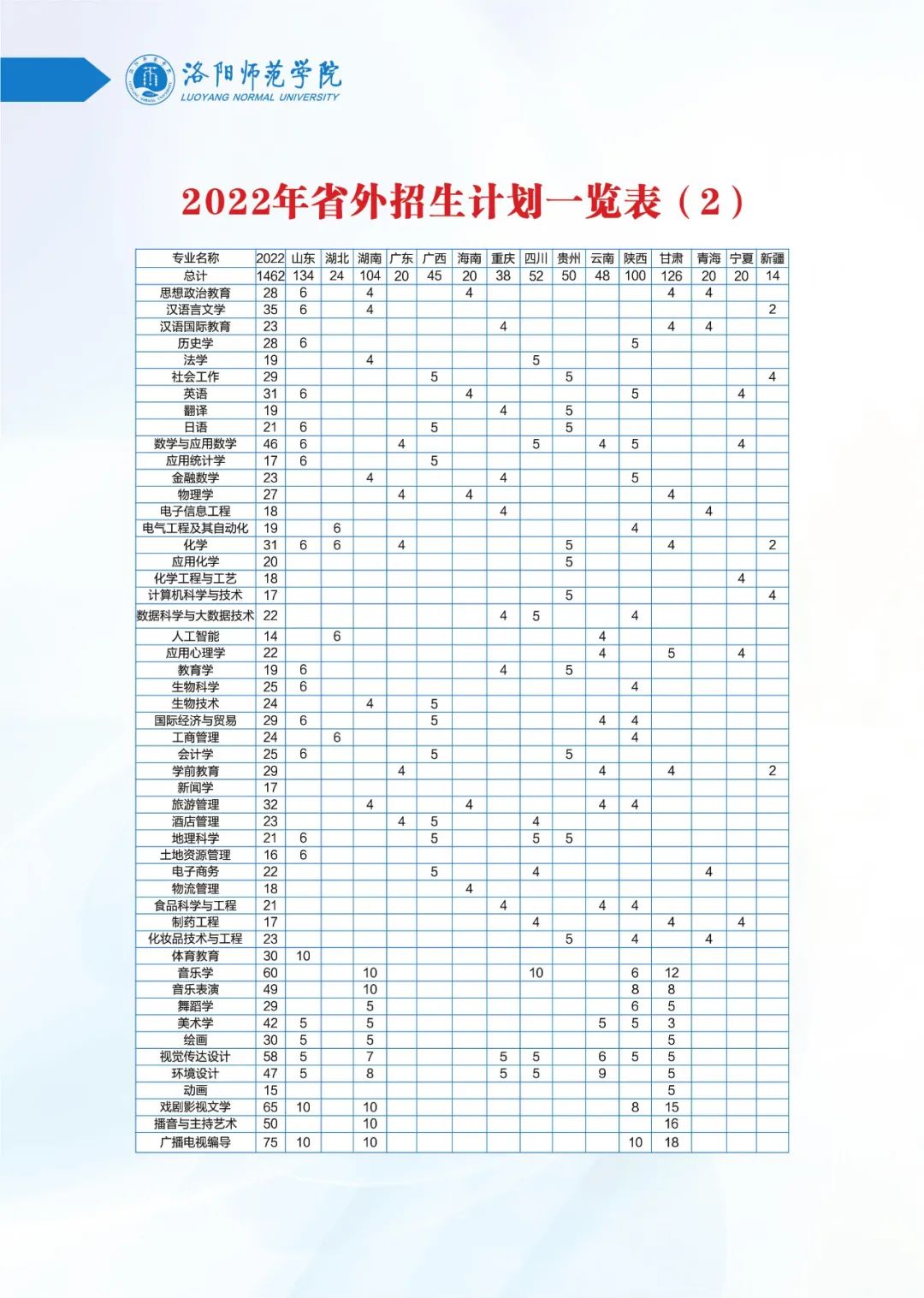 2022年洛阳师范学院招生计划表