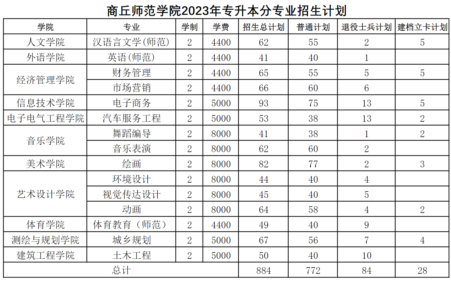 商丘师范学院2023年专升本分专业招生计划