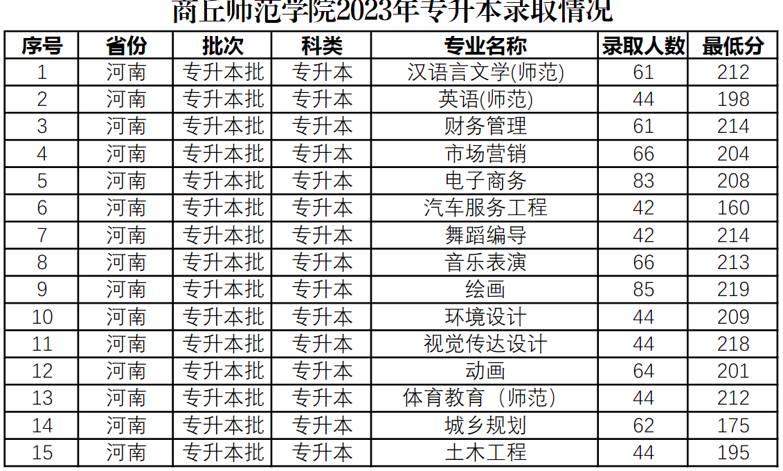 商丘师范学院2023年专升本录取情况